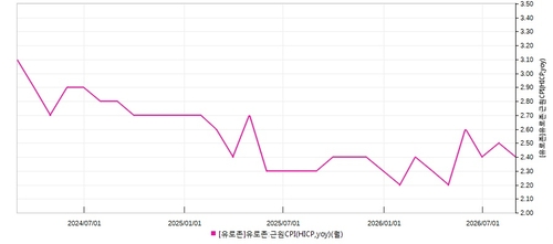 유로존 근원물가 상승률 추이