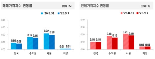 매매 및 전세가격지수 변동률