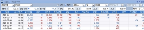 3년 국채선물과 외국인 등 투자자 거래 추이