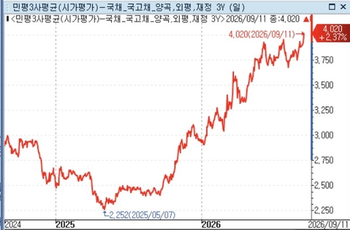 3년물 국고채 금리 일별 추이(민평기준)