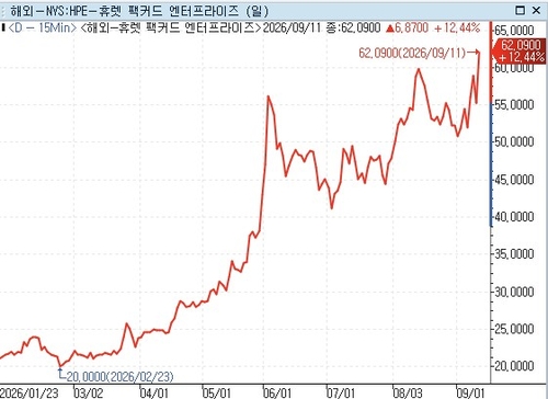 휴렛팩커드 주가 추이