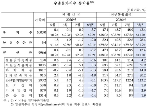 수출물가지수 등락률