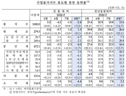 수입물가지수 등락률