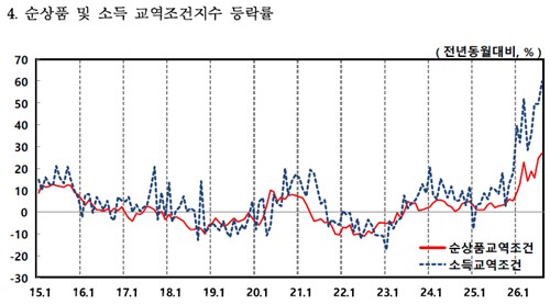 순상품 및 소득 교역조건지수 등락률