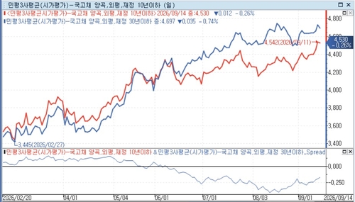 국고채 10년과 30년물 민평금리와 스프레드 추이