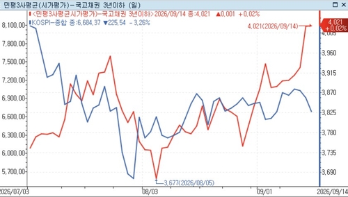 국고채 3년 민평금리와 코스피 추이