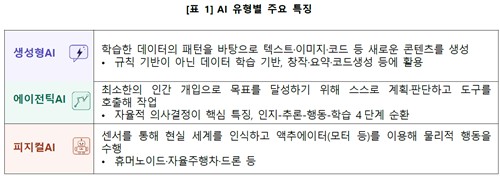 AI 유형별 주요 특징