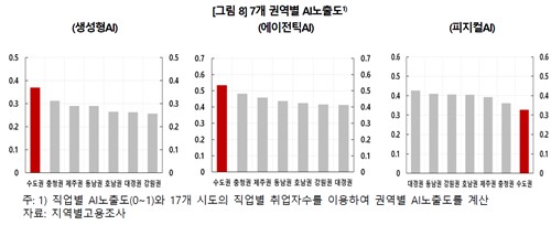 7개 권역별 AI 노출도