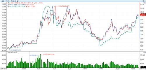 올해 WTI, 브렌트유, 두바이유 가격 추이
