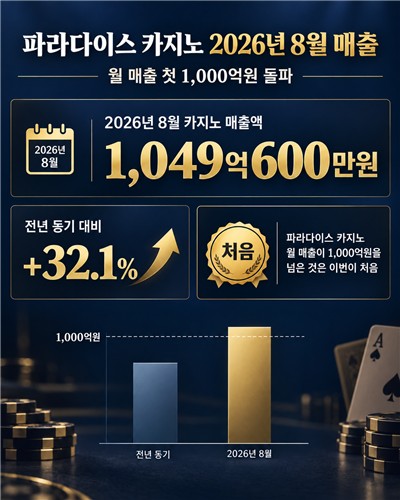 파라다이서 8월 매출 성장세