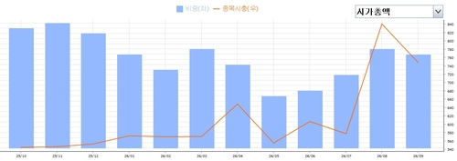 써니전자 시가총액 추이