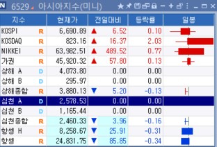 15일 장중 아시아 주요국 증시 동향