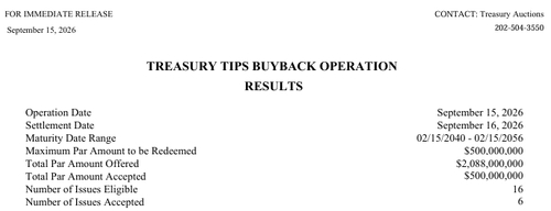 15일 실시된 장기물 TIPS 바이백 입찰 결과.
