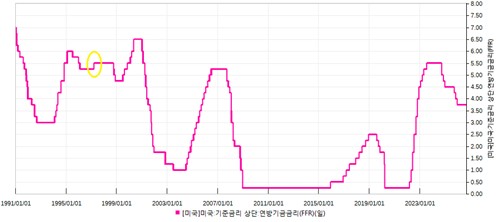1990년대 이후 미국 기준금리(상단) 추이