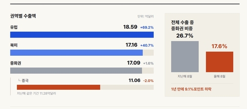 올해들어 8월까지 화장품 수출 권역별 수출액