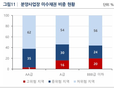 신용등급별 사업장 미수채권 비중 