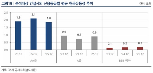 신용등급별 평균 현금유동성 추이