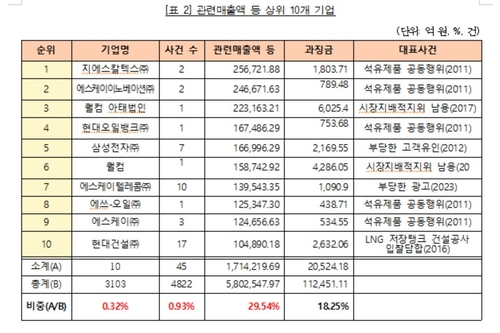 공정위 과징금 부과 관련매출액 상위 10개 기업