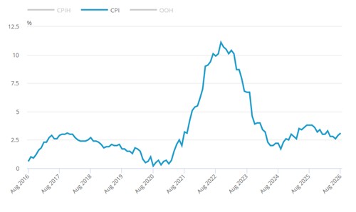 영국 CPI 추이