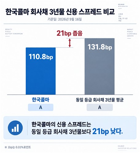 한국콜마 회사채 3년물 신용스프레드