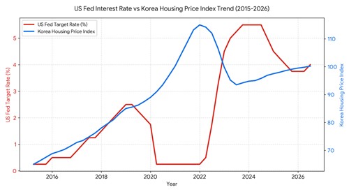 미 기준금리와 한국 주택가격 추이
