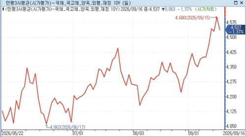 국고 10년 지표물 민평금리 추이