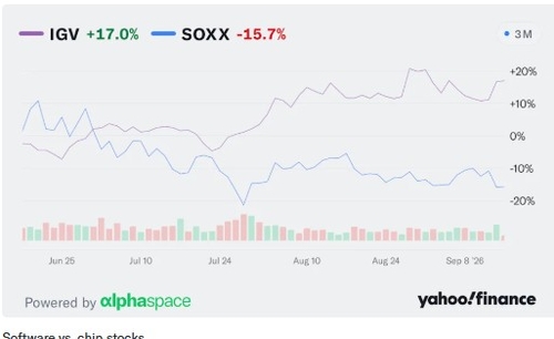 IGV(보라)와 SOXX(파랑) ETF 주가 추이
