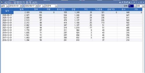 KP 연간 발행액