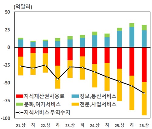 지식서비스 무역수지 추이