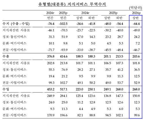 유형별 지식서비스 무역수지