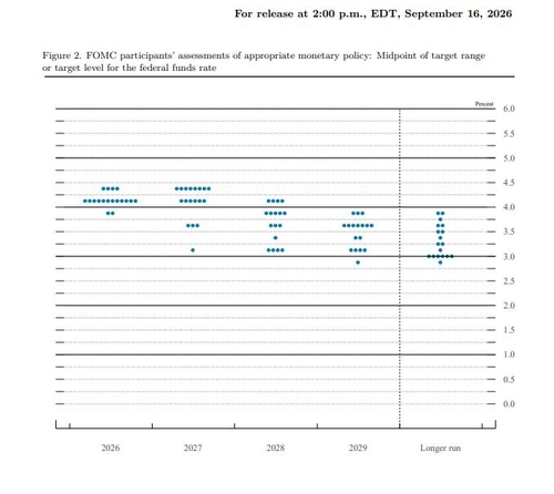 2026년 9월 FOMC 점도표