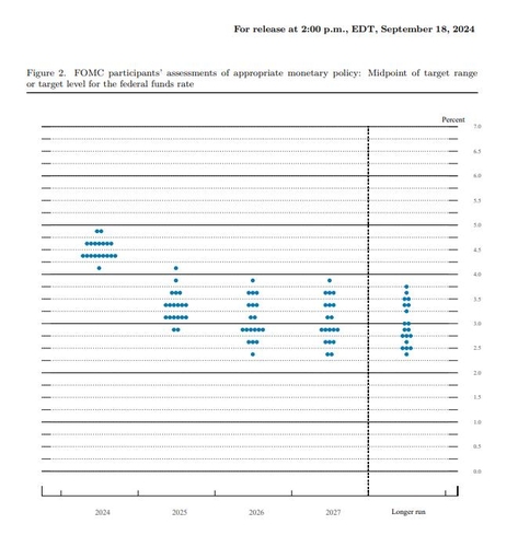 2024년 9월 FOMC 점도표