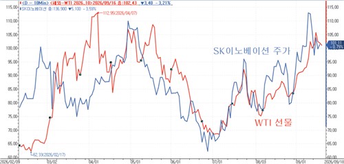 SK이노베이션 주가(좌)와 WTI 선물(우) 차트
