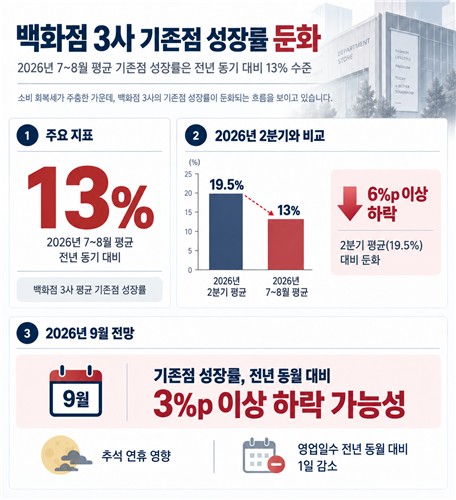국내 백화점 3사 기존점 성장률 둔화