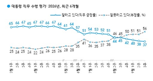 이재명 대통령 직무수행 평가