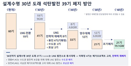 석탄발전기 폐지 방안