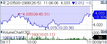 국고 3년 지표 금리 추이