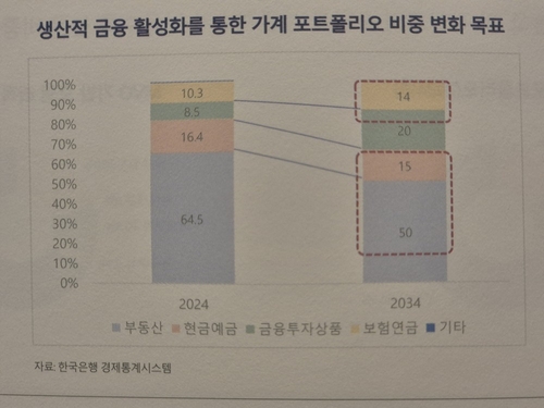자본연 가계 포트폴리오 비중 변화 목표