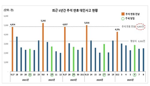 "추석 연휴 전날 교통사고 위험 가장 높아…45.3% 증가"