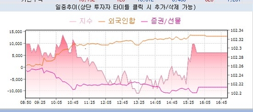 3년 국채선물과 외국인 등 거래 추이