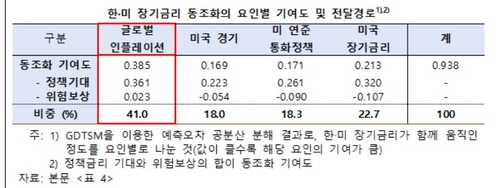 "한·미 장기금리 동조화…최대 요인은 인플레이션"