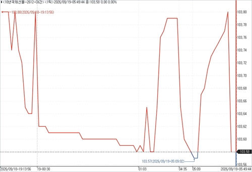 10년 국채선물 야간 거래 흐름.