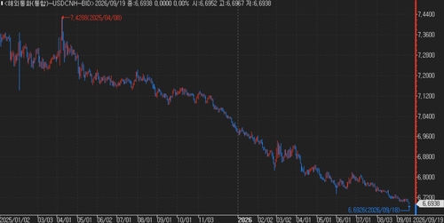 역외 달러-위안(CNH) 환율 추이