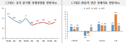 중국 분기별 경제성장률 전망치와 투자은행(IB)들의 연간 경제지표 전망치