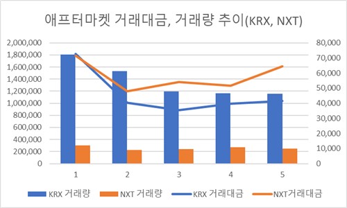 애프터마켓 첫주 거래대금과 거래량 추이(KRX, NXT)