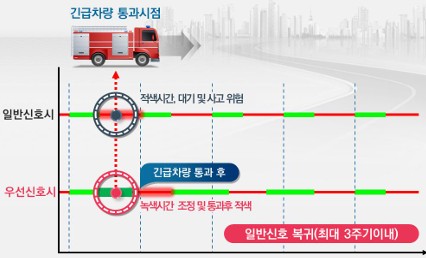 긴급차량 우선 신호 작동 방식