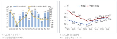 금융硏 "은행권, 금리 상승기에 철저한 리스크 관리·수익 개선 나서야"_유수진