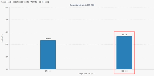 선물시장에 반영된 10월 FOMC 베팅. 빨간색 상자가 금리 인상.
