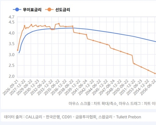 IRS 선도금리로 본 기준금리 전망