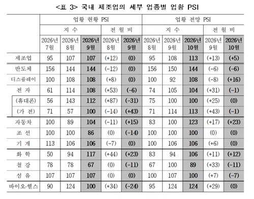 국내 제조업 세부 업종별 현황